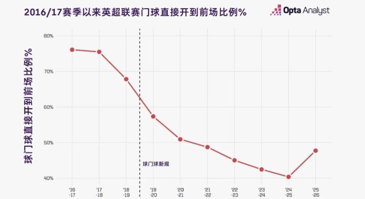 多人会质疑, 须传出禁区, 门员传球成